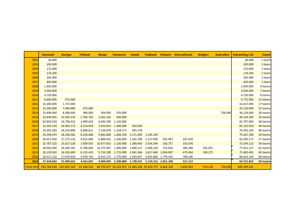 Year-on-Year Development in Table