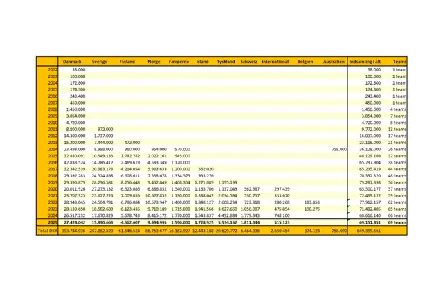 Year-on-Year Development in Table