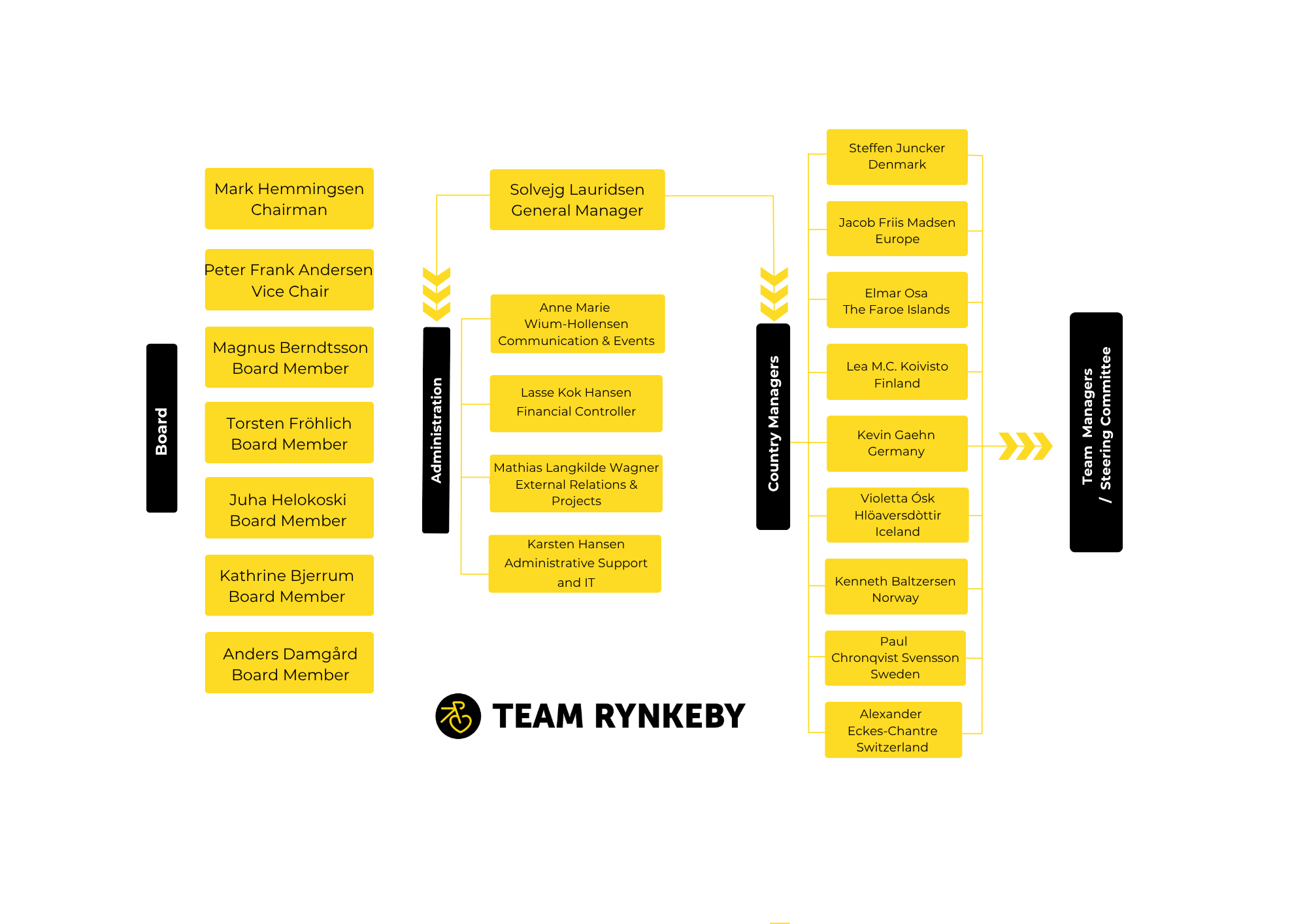 Organizational Chart